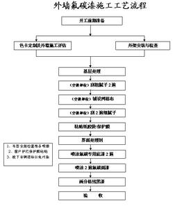 钢结构氟碳漆施工工艺 钢结构氟碳漆施工工艺流程知多少