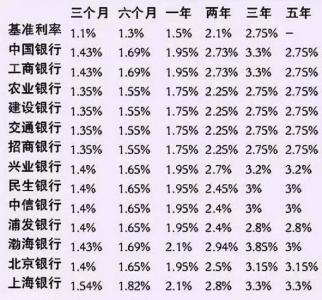 太原房贷利率 太原房贷利率创新低 办房贷要准备哪些钱？