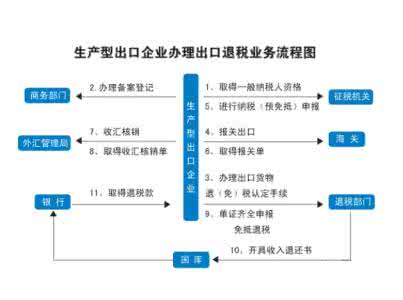 外贸海关退税时间 进出口退税流程是怎样的