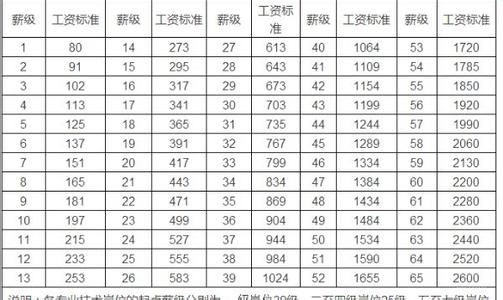 2017年薪级工资标准 事业单位薪级工资标准