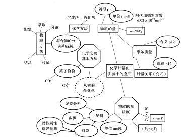 高一化学教学工作总结 高一化学上学期教学总结