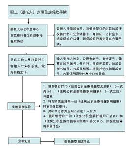 住房公积金怎样提取 住房公积金相关知识早知道！提取公积金流程全解析！