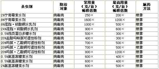 梨树病虫害防治用药 烟草防治病虫害用药要注意什么