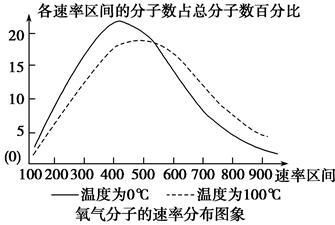 高中物理选修3-3《气体分子运动的统计规律》练习试卷