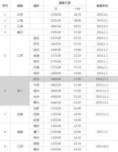 浙江最低工资标准2017 2017年浙江最低工资标准线 2017年浙江最低工资多少