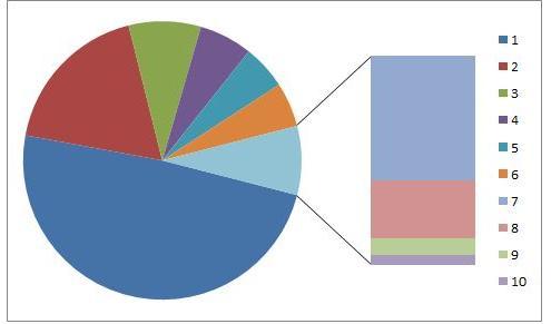 excel2010饼图制作 excel2010饼形图的制作方法