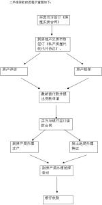 二手房买卖贷款流程图 二手房买卖贷款的流程是什么？二手房买卖贷款需要注意什么问题？