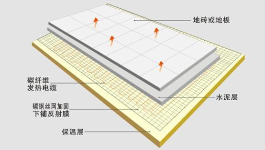 电地暖安装每平米价格 电地暖安装的价格分析