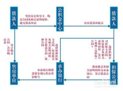 买房子贷款流程 贷款房子能卖吗？看看都需要哪些流程