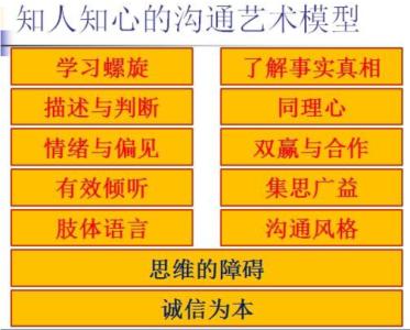 同理心沟通 同理心沟通技巧 沟通中的“二八定律”