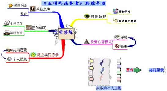 第五项修炼 思维导图 关于思维导图的五项修炼