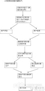 买二手房办理按揭流程 买二手房如何办理按揭风险最少？