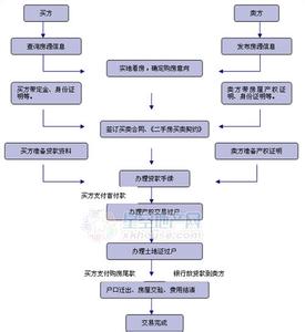 房屋买卖合同注意事项 房屋买卖细节有哪些注意事项？个人买卖房屋流程全解！