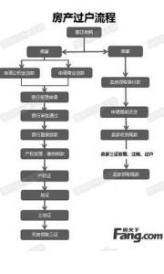 二手房房产过户流程 房产过户有哪些流程