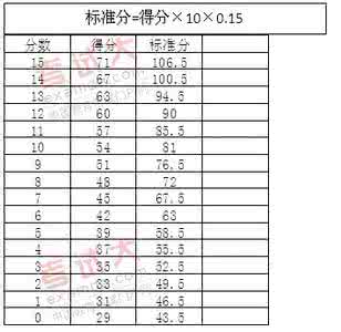 评分标准及评分细则 大学英语四六级算分标准及评分细则