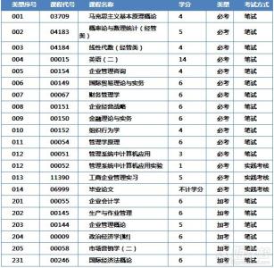 投资与理财 工商企业管理的专业课程