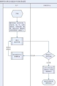 房东租房退房注意事项 租房退房流程 提前告知房东愉快退房