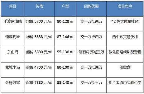 太原房源 太原房价稳定 7千多元房源占市场主流