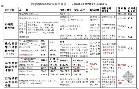 防水涂料分类 防水涂料的基本分类