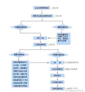 宝鸡注册公司 宝鸡注册公司流程