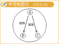 让预习从形式向实质迈进