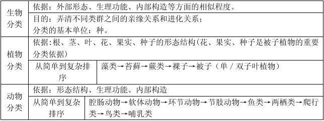 七年级生物知识点归纳 八年级生物知识点归纳