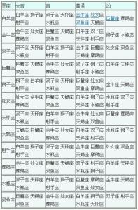 12星座配对排名 12星座配对配