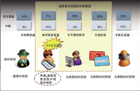 常见犯罪种类 常见信用卡犯罪种类有哪几种