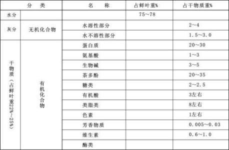 茶叶的主要化学成分 茶叶中的主要化学成分有哪些