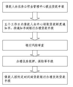 首套房公积金贷款流程 绍兴首套房办公积金贷款要什么材料？流程是什么