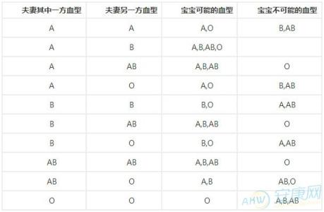 o型血跟a型血孩子血型 O型血和A型血生的孩子是什么血型的