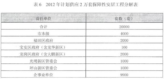 深圳如何申请安居房 深圳如何查看安居房信息？深圳安居房如何申请