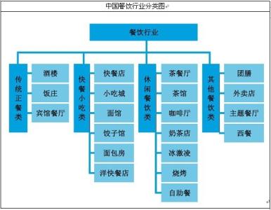 餐饮行业分析报告 关于餐饮行业的分析报告