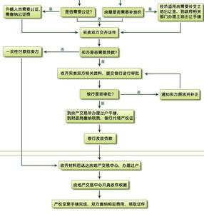 二手房买卖流程及时间 二手房买卖流程时间 降低二手房买卖流程时间