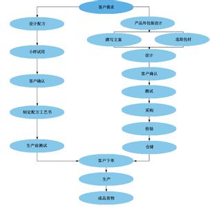 2017上海注册公司流程 2017注册化妆品公司流程