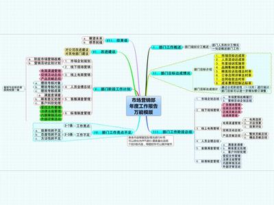 市场营销部工作总结 市场营销年度工作总结