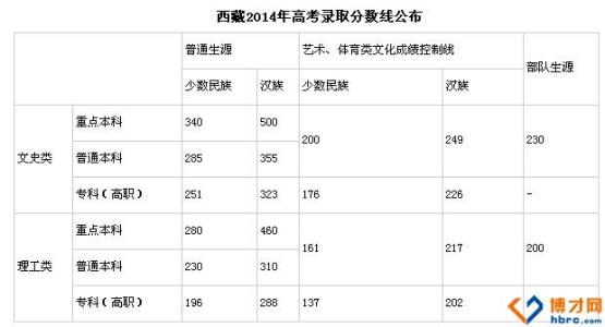 历届录取高考分数线 西藏高考录取 西藏高考分数线