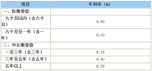 抵押贷款利息最低 淮北无抵押贷款能贷多久？无抵押贷款利息最低多少