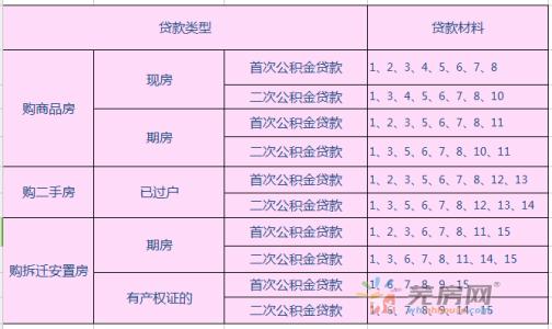 经适房公积金贷款流程 经适房公积金贷款流程 经适房公积金贷款所需材料