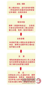 呼和浩特汽车过户年限 呼和浩特房屋继承过户办理流程 绝对详细