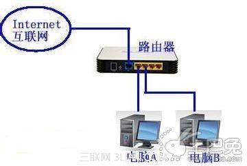 电脑如何连接路由器 电脑怎么连接路由器_路由器如何连接电脑