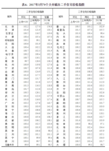 一线城市房价涨幅 2015年广州房价涨幅滞后一线城市 年后或补涨