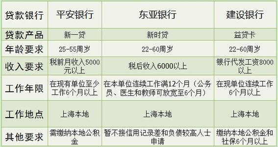 三大运营商4g对比 简单易懂的三大贷款对比