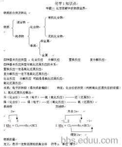 高二物理知识点整理 高二化学知识点整理