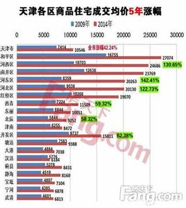 商丘日月湖版块房价 天津房价就是这样涨起来的 最热版块大摸底