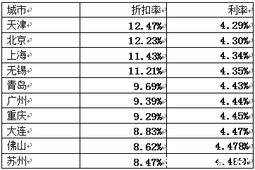 有你的城市是幸福的 房奴幸福指数前10的城市 看看有你的城市么