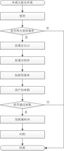 自住房申请流程 自住房申请登记时间 自住房申请流程