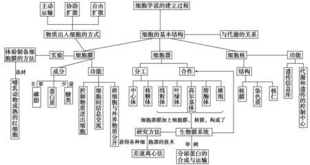 高一下学期生物知识点 高一生物走近细胞知识点