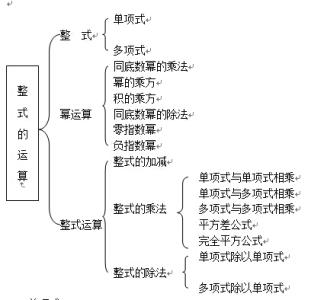 七年级数学总结归纳 七年级数学知识点总结