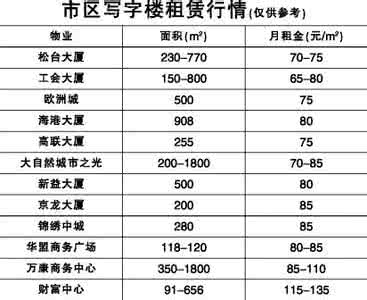 写字楼租赁税费 广州写字楼租赁税费都有哪些